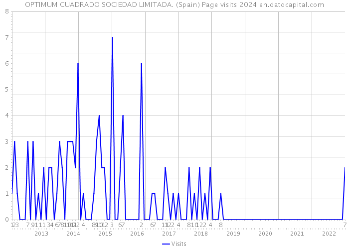 OPTIMUM CUADRADO SOCIEDAD LIMITADA. (Spain) Page visits 2024 