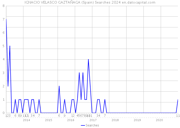 IGNACIO VELASCO GAZTAÑAGA (Spain) Searches 2024 