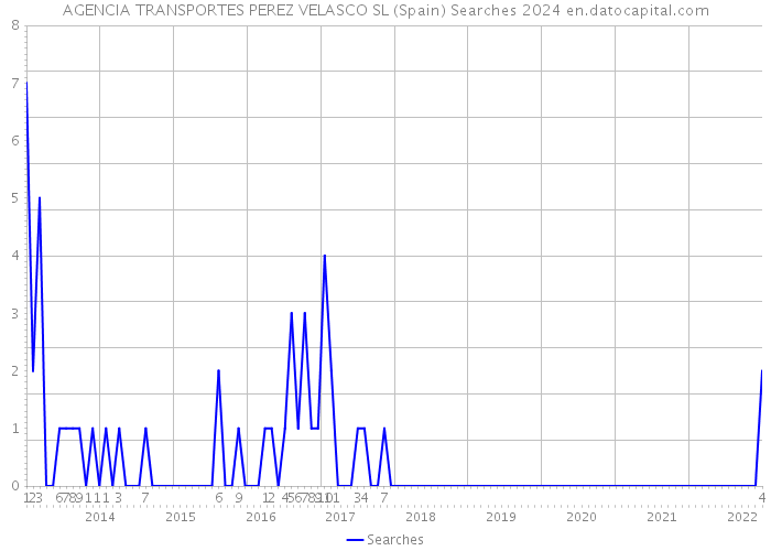 AGENCIA TRANSPORTES PEREZ VELASCO SL (Spain) Searches 2024 