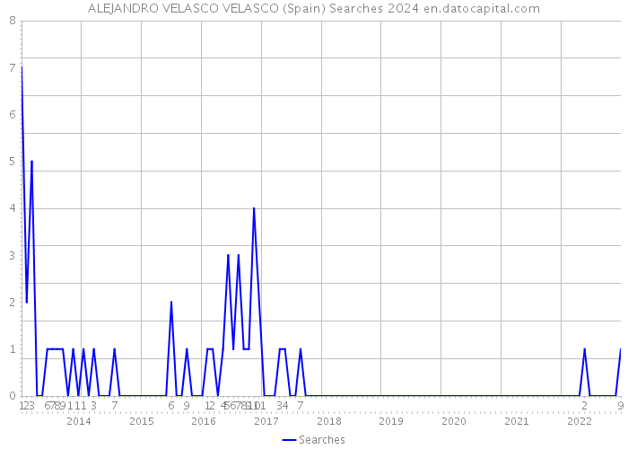 ALEJANDRO VELASCO VELASCO (Spain) Searches 2024 