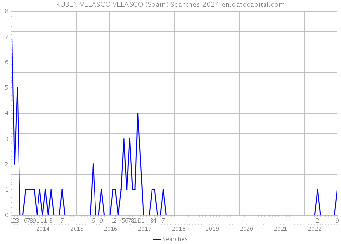 RUBEN VELASCO VELASCO (Spain) Searches 2024 