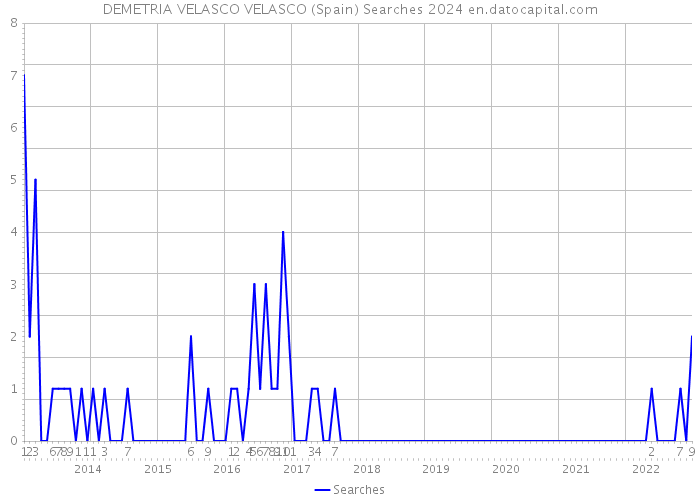DEMETRIA VELASCO VELASCO (Spain) Searches 2024 