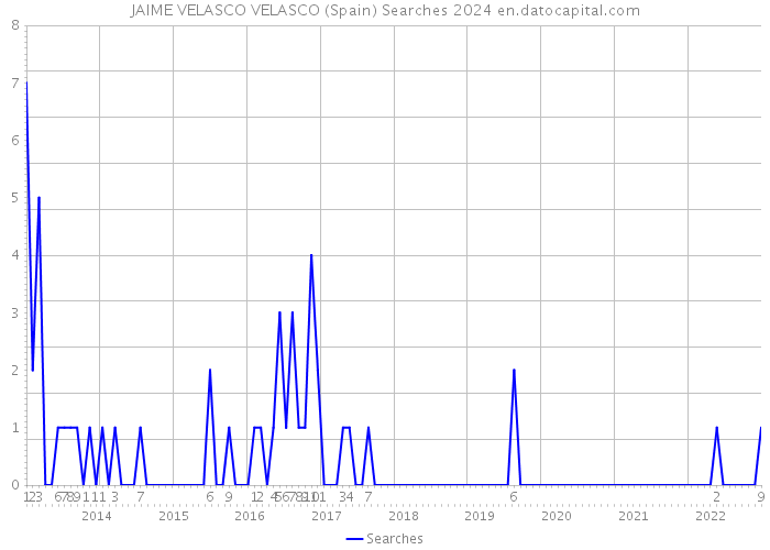 JAIME VELASCO VELASCO (Spain) Searches 2024 