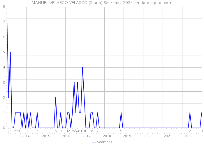 MANUEL VELASCO VELASCO (Spain) Searches 2024 