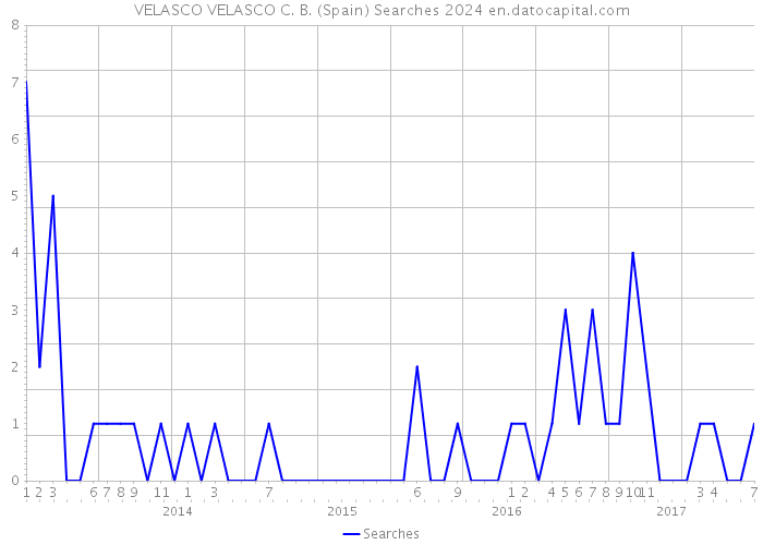 VELASCO VELASCO C. B. (Spain) Searches 2024 