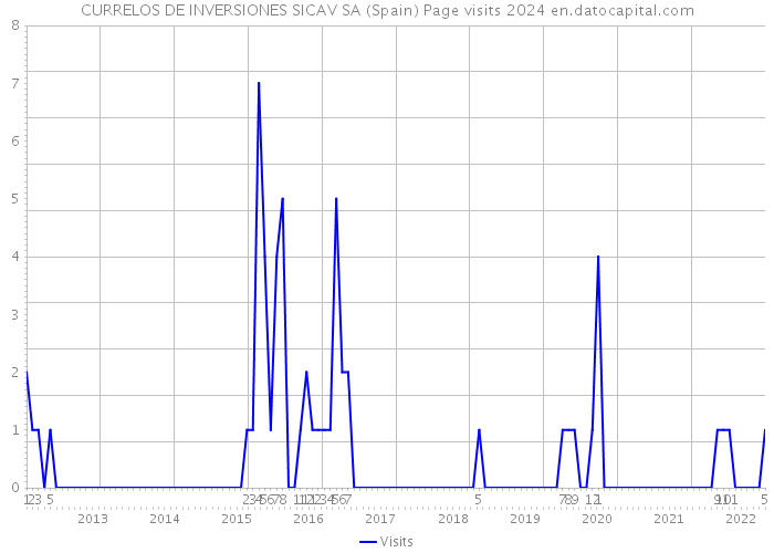 CURRELOS DE INVERSIONES SICAV SA (Spain) Page visits 2024 