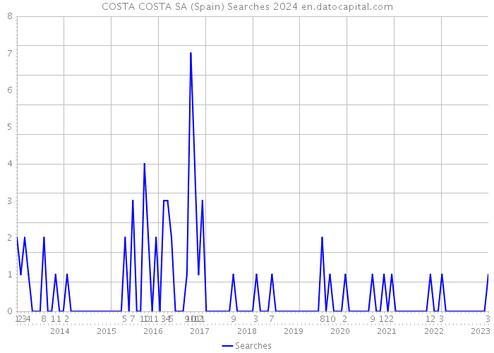 COSTA COSTA SA (Spain) Searches 2024 