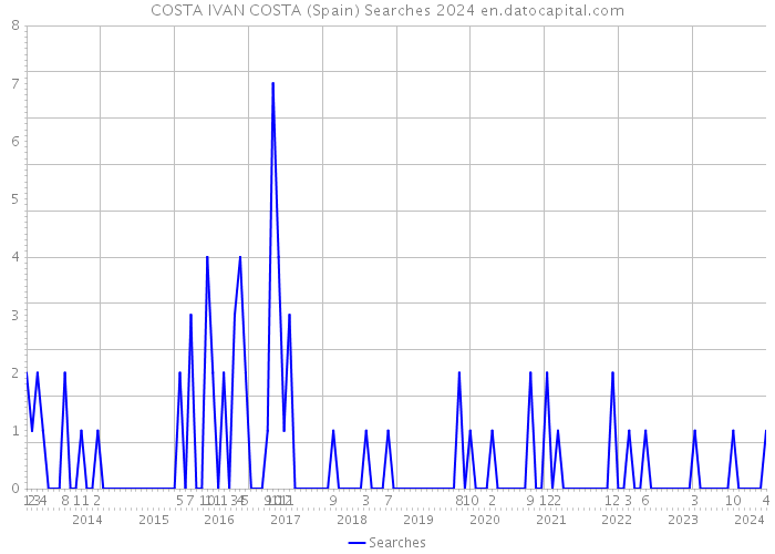 COSTA IVAN COSTA (Spain) Searches 2024 