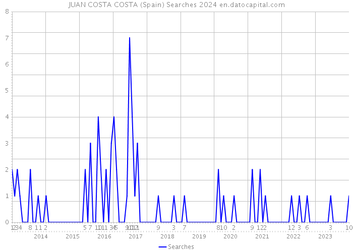 JUAN COSTA COSTA (Spain) Searches 2024 