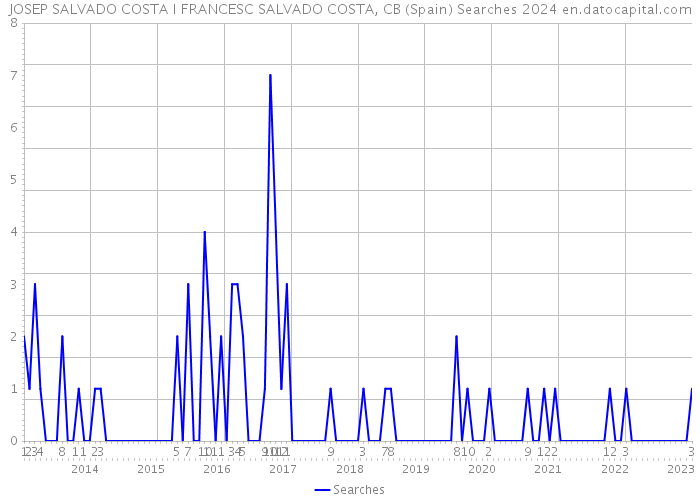 JOSEP SALVADO COSTA I FRANCESC SALVADO COSTA, CB (Spain) Searches 2024 
