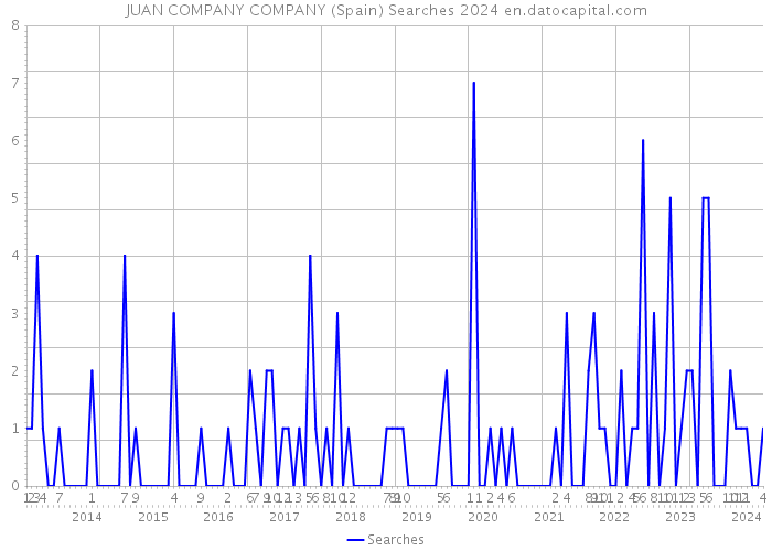 JUAN COMPANY COMPANY (Spain) Searches 2024 