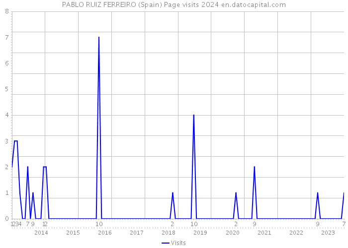 PABLO RUIZ FERREIRO (Spain) Page visits 2024 