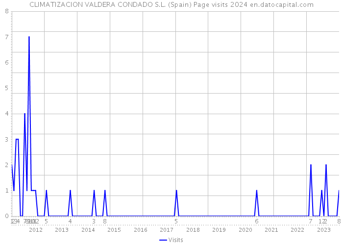 CLIMATIZACION VALDERA CONDADO S.L. (Spain) Page visits 2024 