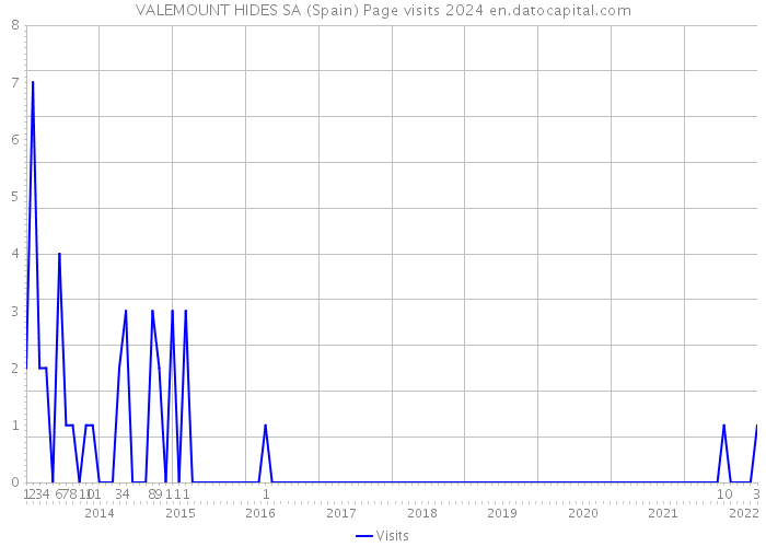 VALEMOUNT HIDES SA (Spain) Page visits 2024 