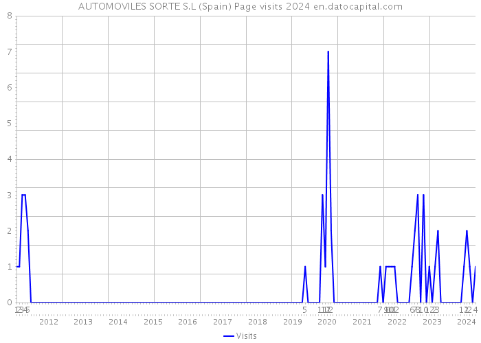 AUTOMOVILES SORTE S.L (Spain) Page visits 2024 