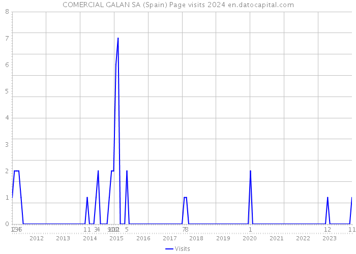 COMERCIAL GALAN SA (Spain) Page visits 2024 