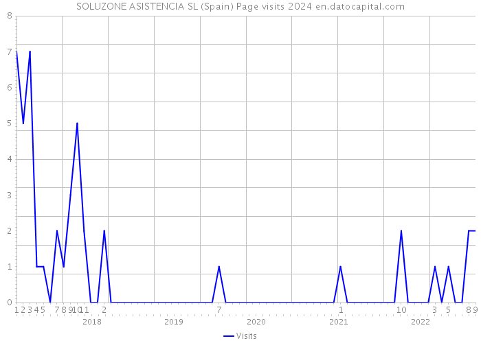SOLUZONE ASISTENCIA SL (Spain) Page visits 2024 