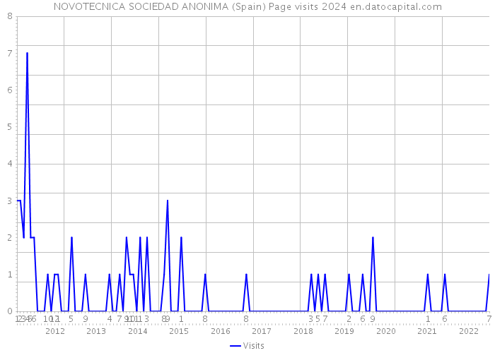 NOVOTECNICA SOCIEDAD ANONIMA (Spain) Page visits 2024 