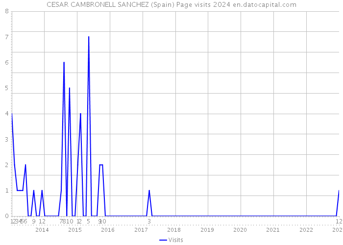 CESAR CAMBRONELL SANCHEZ (Spain) Page visits 2024 