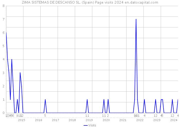 ZIMA SISTEMAS DE DESCANSO SL. (Spain) Page visits 2024 
