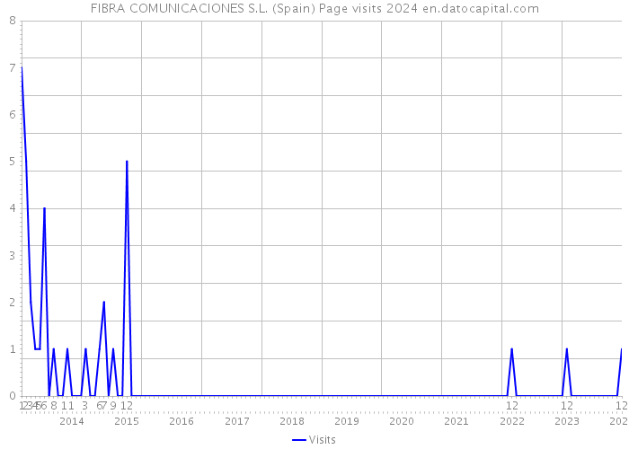 FIBRA COMUNICACIONES S.L. (Spain) Page visits 2024 