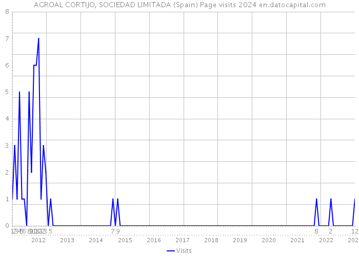 AGROAL CORTIJO, SOCIEDAD LIMITADA (Spain) Page visits 2024 