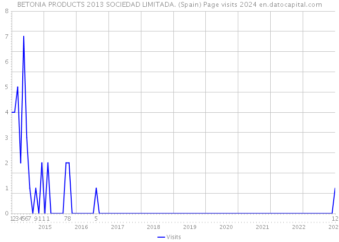 BETONIA PRODUCTS 2013 SOCIEDAD LIMITADA. (Spain) Page visits 2024 
