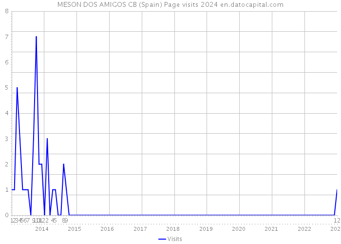 MESON DOS AMIGOS CB (Spain) Page visits 2024 