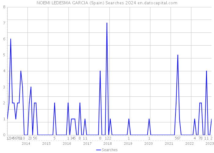 NOEMI LEDESMA GARCIA (Spain) Searches 2024 