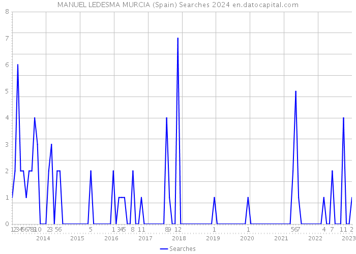 MANUEL LEDESMA MURCIA (Spain) Searches 2024 