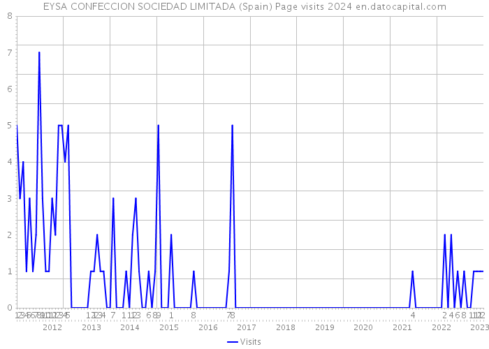 EYSA CONFECCION SOCIEDAD LIMITADA (Spain) Page visits 2024 