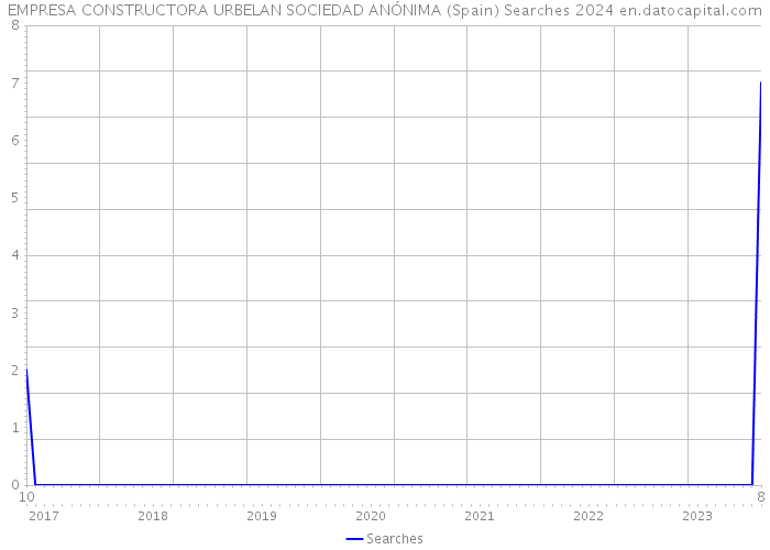 EMPRESA CONSTRUCTORA URBELAN SOCIEDAD ANÓNIMA (Spain) Searches 2024 