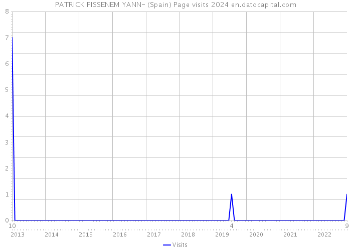 PATRICK PISSENEM YANN- (Spain) Page visits 2024 