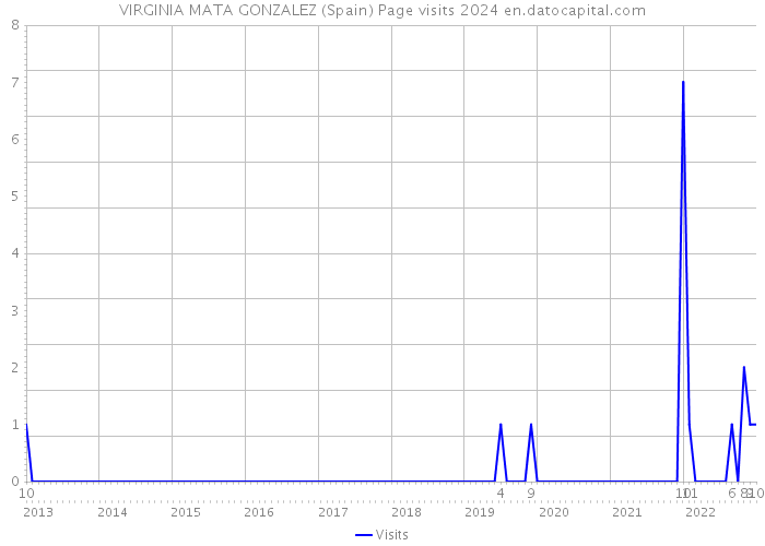 VIRGINIA MATA GONZALEZ (Spain) Page visits 2024 