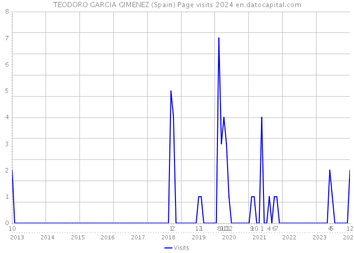 TEODORO GARCIA GIMENEZ (Spain) Page visits 2024 