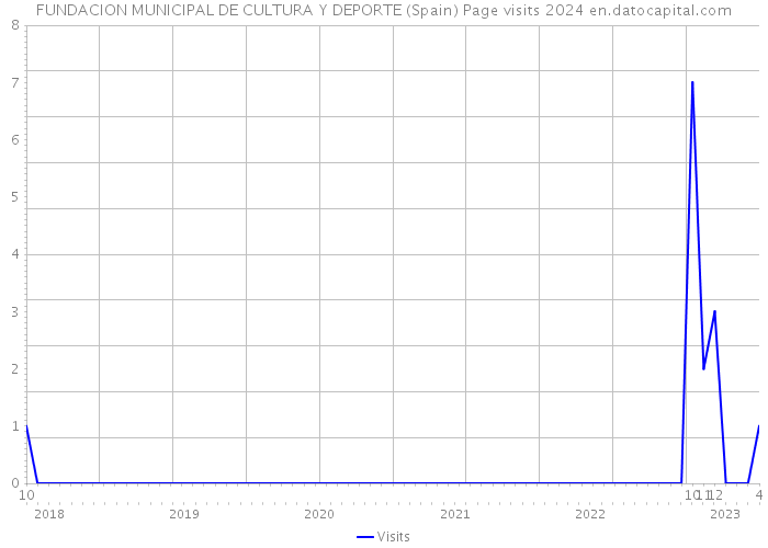 FUNDACION MUNICIPAL DE CULTURA Y DEPORTE (Spain) Page visits 2024 