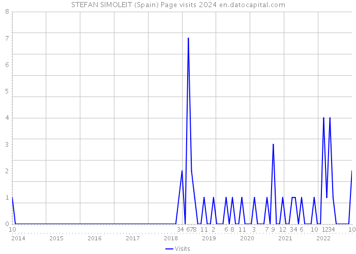 STEFAN SIMOLEIT (Spain) Page visits 2024 