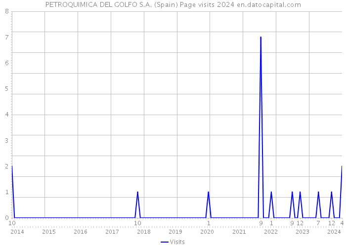 PETROQUIMICA DEL GOLFO S.A. (Spain) Page visits 2024 