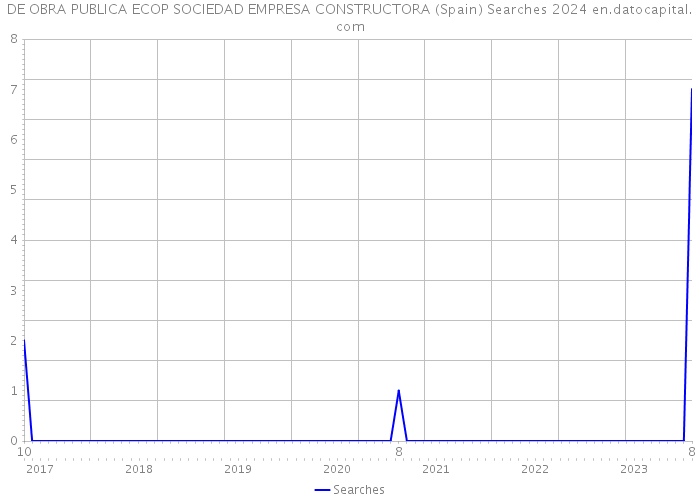 DE OBRA PUBLICA ECOP SOCIEDAD EMPRESA CONSTRUCTORA (Spain) Searches 2024 