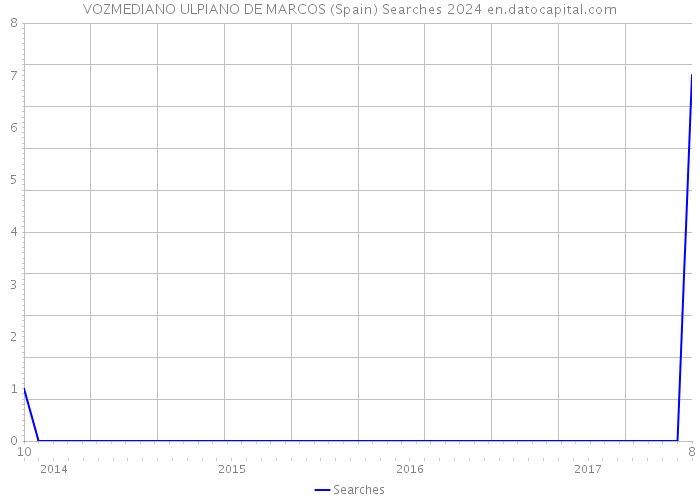VOZMEDIANO ULPIANO DE MARCOS (Spain) Searches 2024 