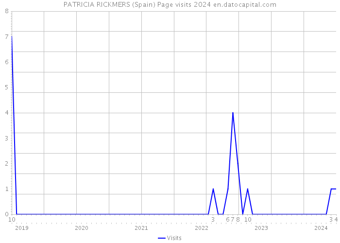 PATRICIA RICKMERS (Spain) Page visits 2024 
