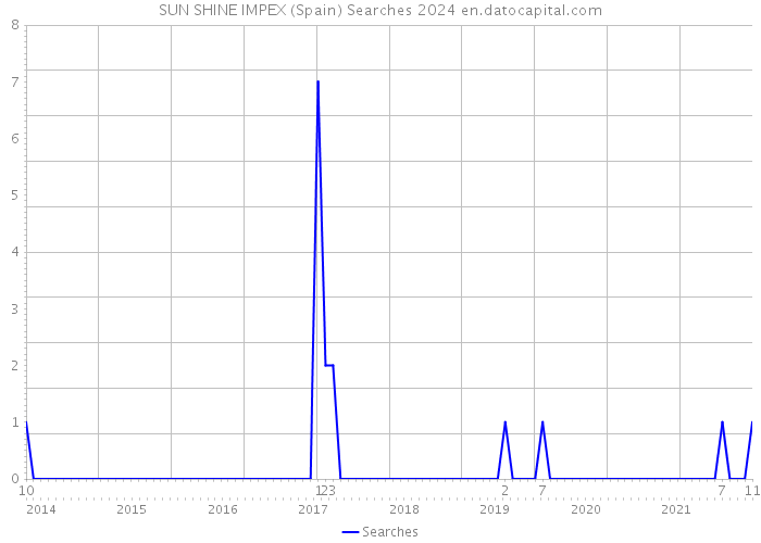 SUN SHINE IMPEX (Spain) Searches 2024 