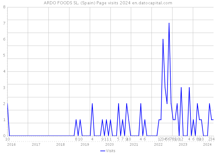 ARDO FOODS SL. (Spain) Page visits 2024 