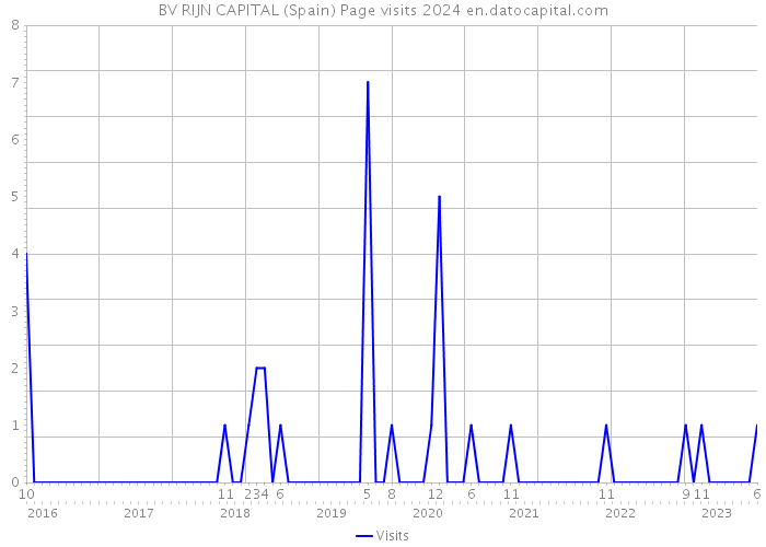 BV RIJN CAPITAL (Spain) Page visits 2024 