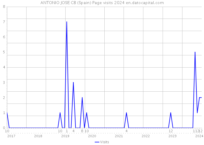 ANTONIO JOSE CB (Spain) Page visits 2024 