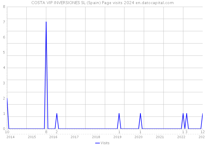 COSTA VIP INVERSIONES SL (Spain) Page visits 2024 