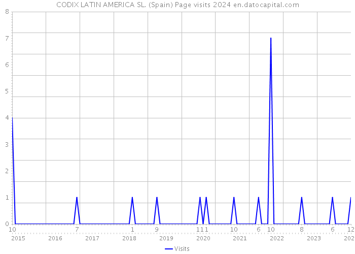 CODIX LATIN AMERICA SL. (Spain) Page visits 2024 