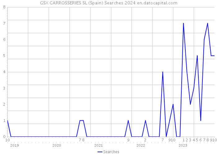 GSX CARROSSERIES SL (Spain) Searches 2024 
