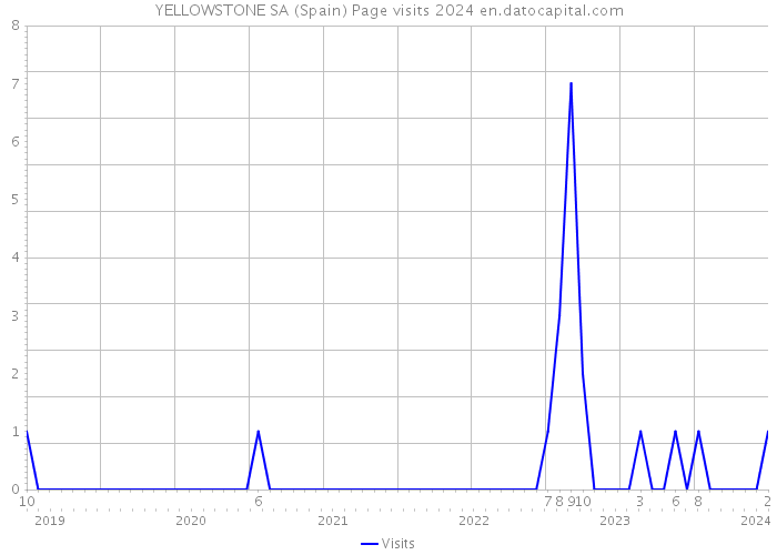 YELLOWSTONE SA (Spain) Page visits 2024 