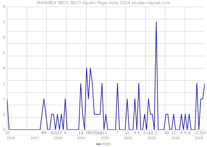 MANUELA SECO SECO (Spain) Page visits 2024 